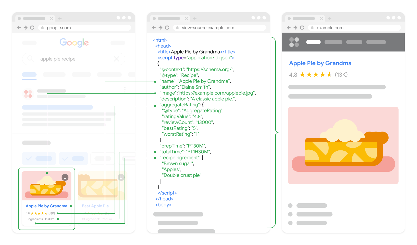 Diagram explaining how structured data schema helps search engines and AI systems understand page content